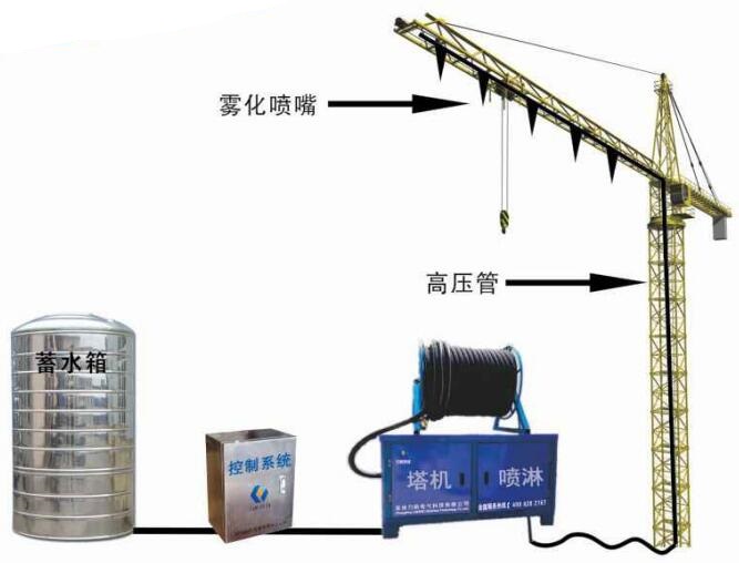 聯(lián)動(dòng)塔吊噴淋系統(tǒng)