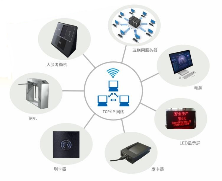 工地工作人員實(shí)名制系統(tǒng)